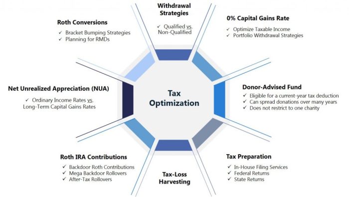 Optimization advisor