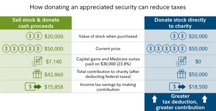 Tax deduction donation charity deductible standard maximize money charitable donations taxes donate deductions give get their taxpayers doubled because need Tax deduction donation charity deductible standard maximize money charitable donations taxes donate deductions give get their taxpayers doubled because need